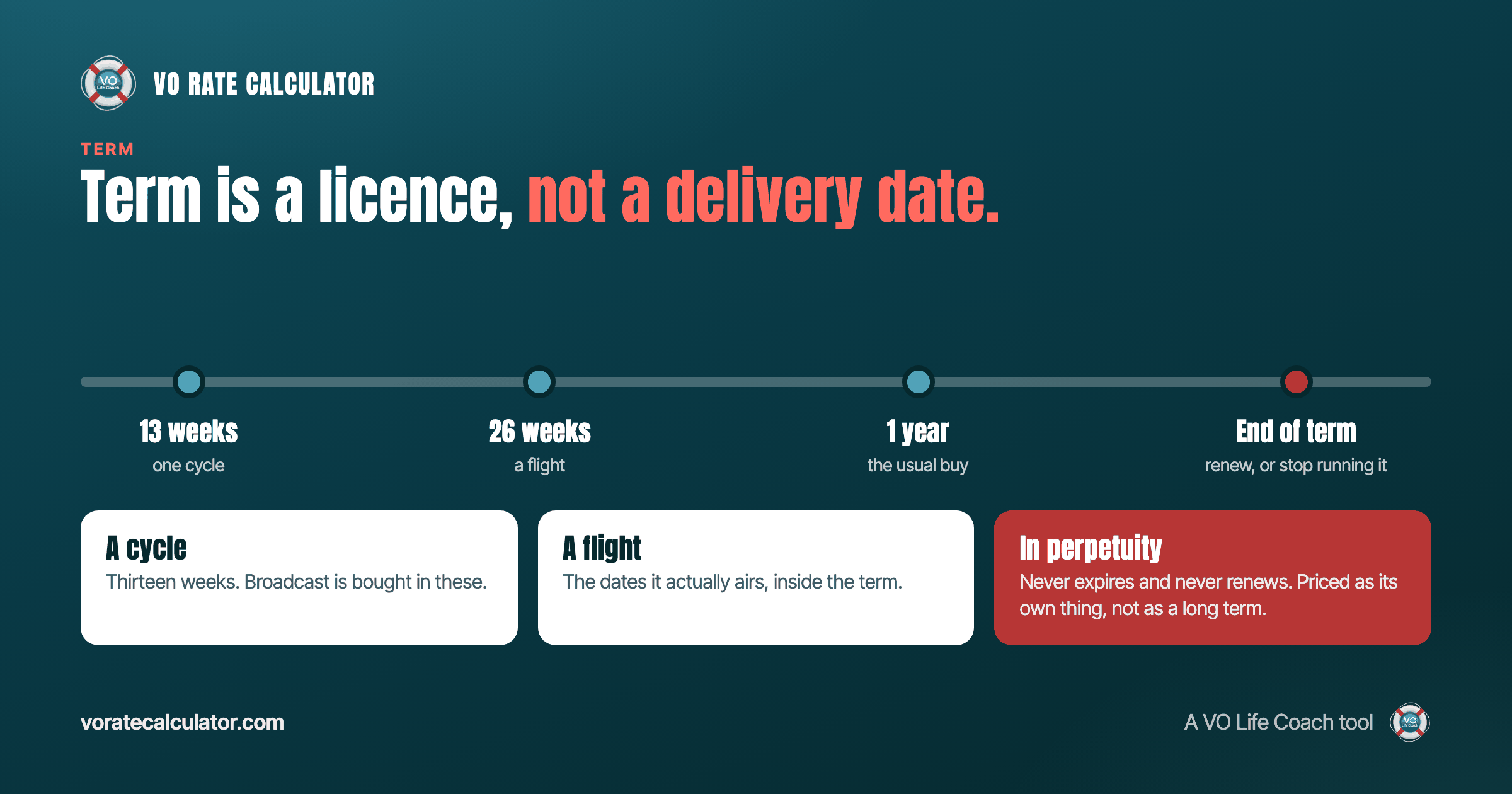 Timeline showing a usage term running from thirteen weeks to a year, ending at the point where the client renews or stops running the work.
