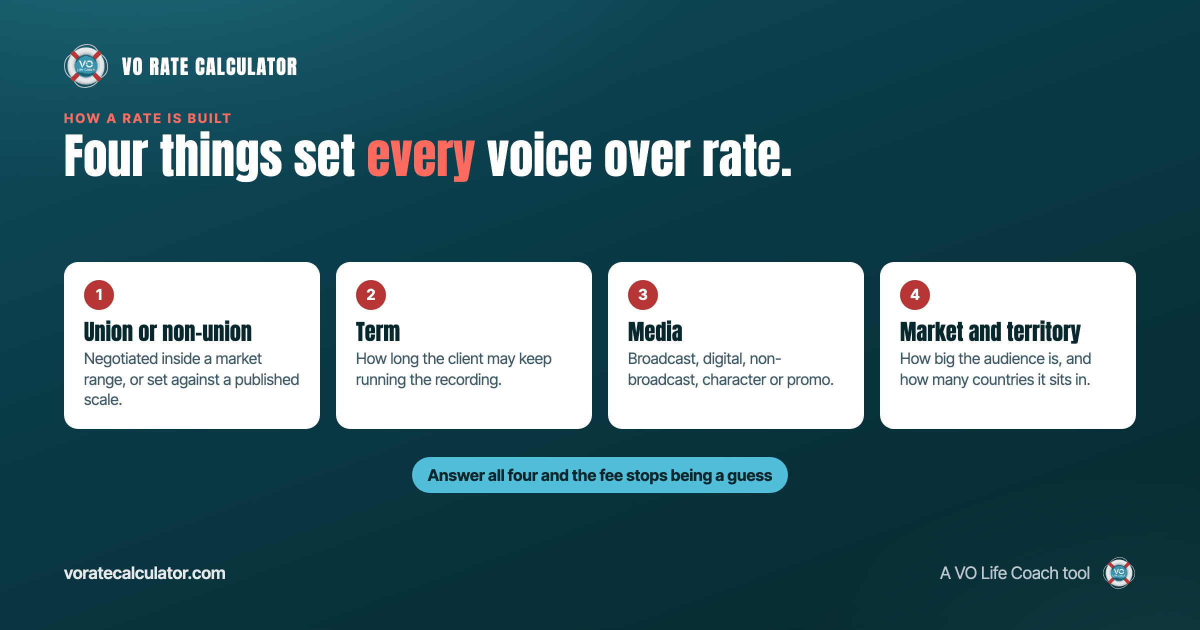 Diagram of the four inputs that set a voice over rate: union or non-union, term, media, and market and territory.