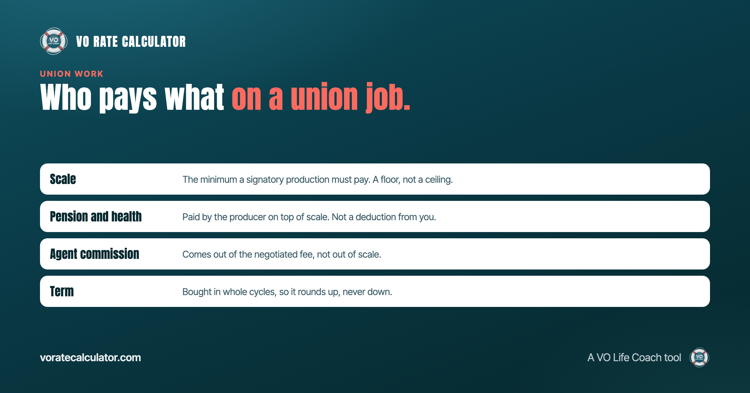 Four-row diagram of union voice over money: scale is the floor, pension and health sit on top and are paid by the producer, agent commission comes out of the fee, and term rounds up in whole cycles.